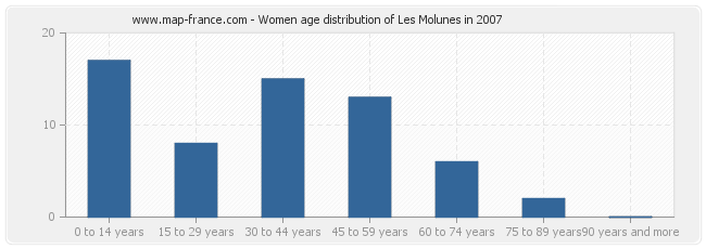 Women age distribution of Les Molunes in 2007